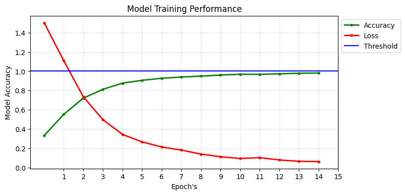 Model Training Performance