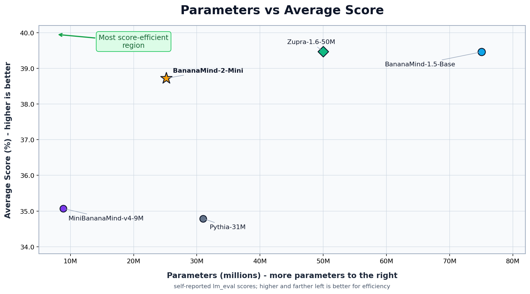 Parameters vs Average Score