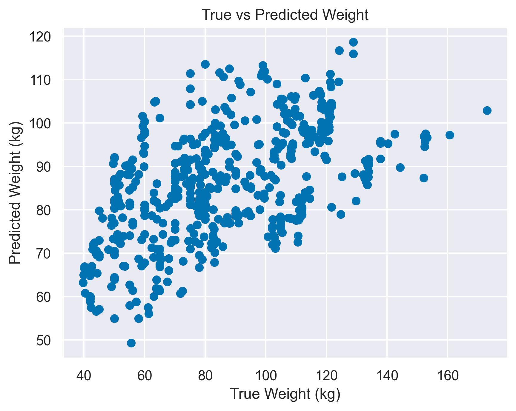 True vs Predicted Weight