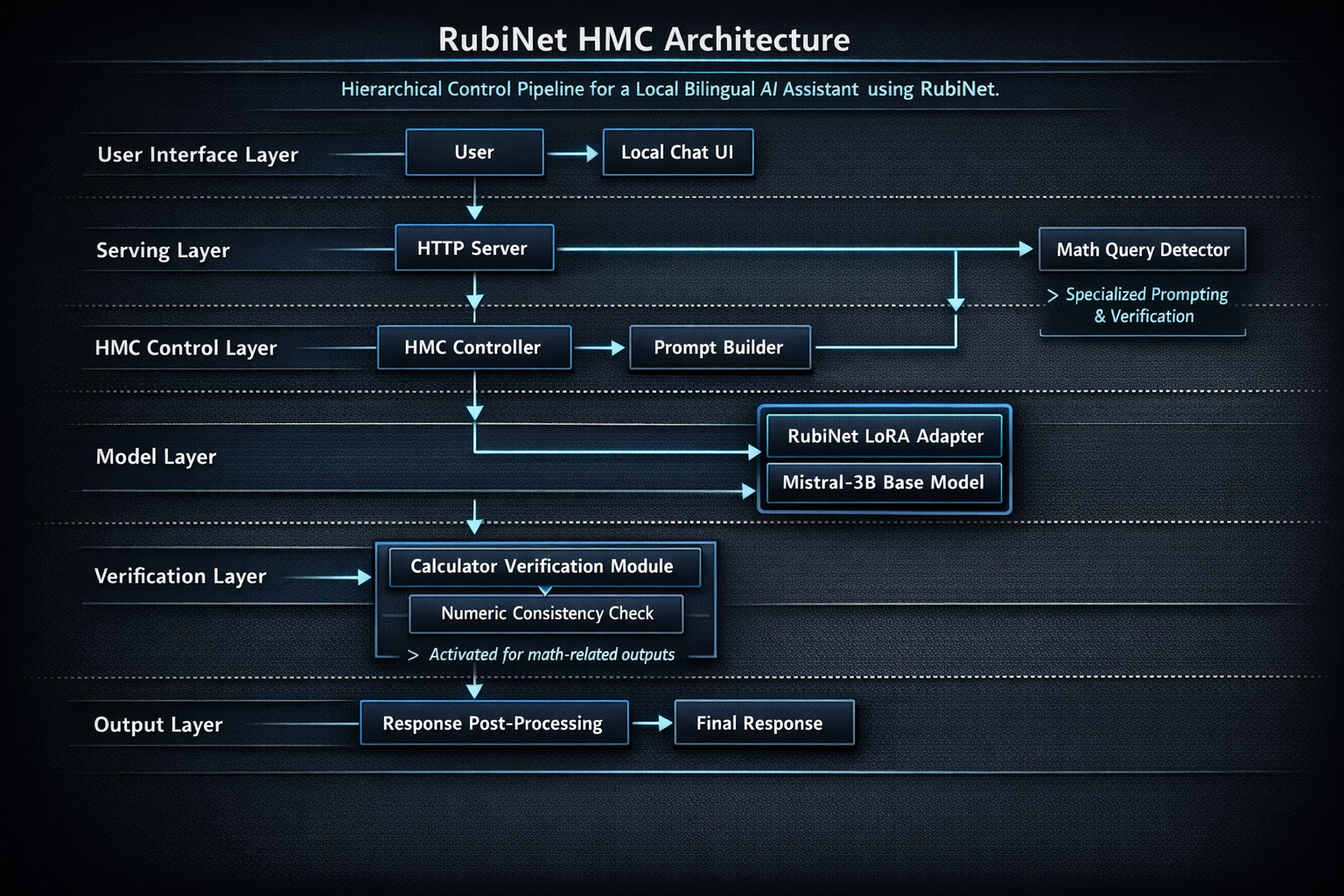RubiNet HMC architecture