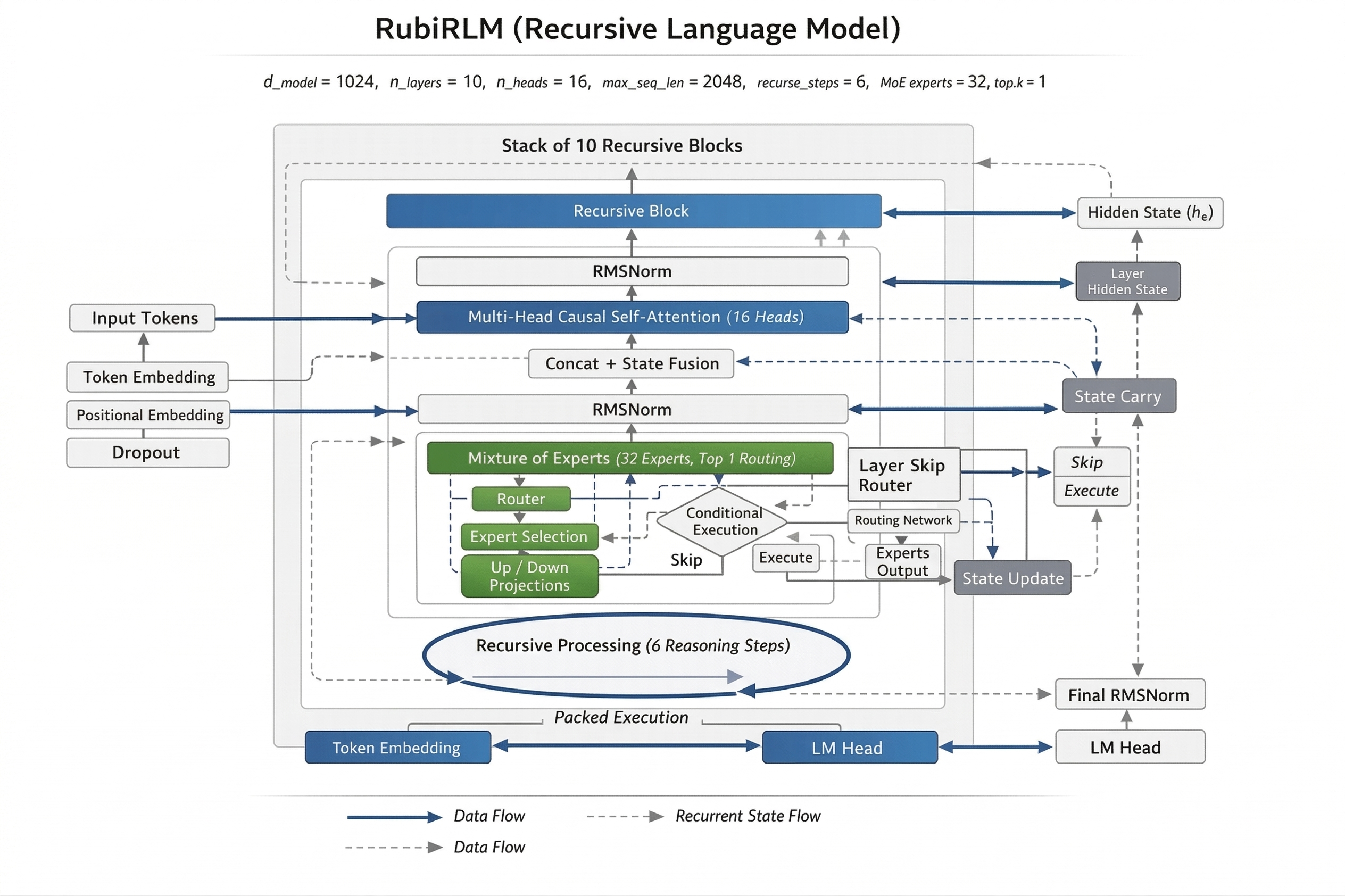 RubiRLM 1B Architecture