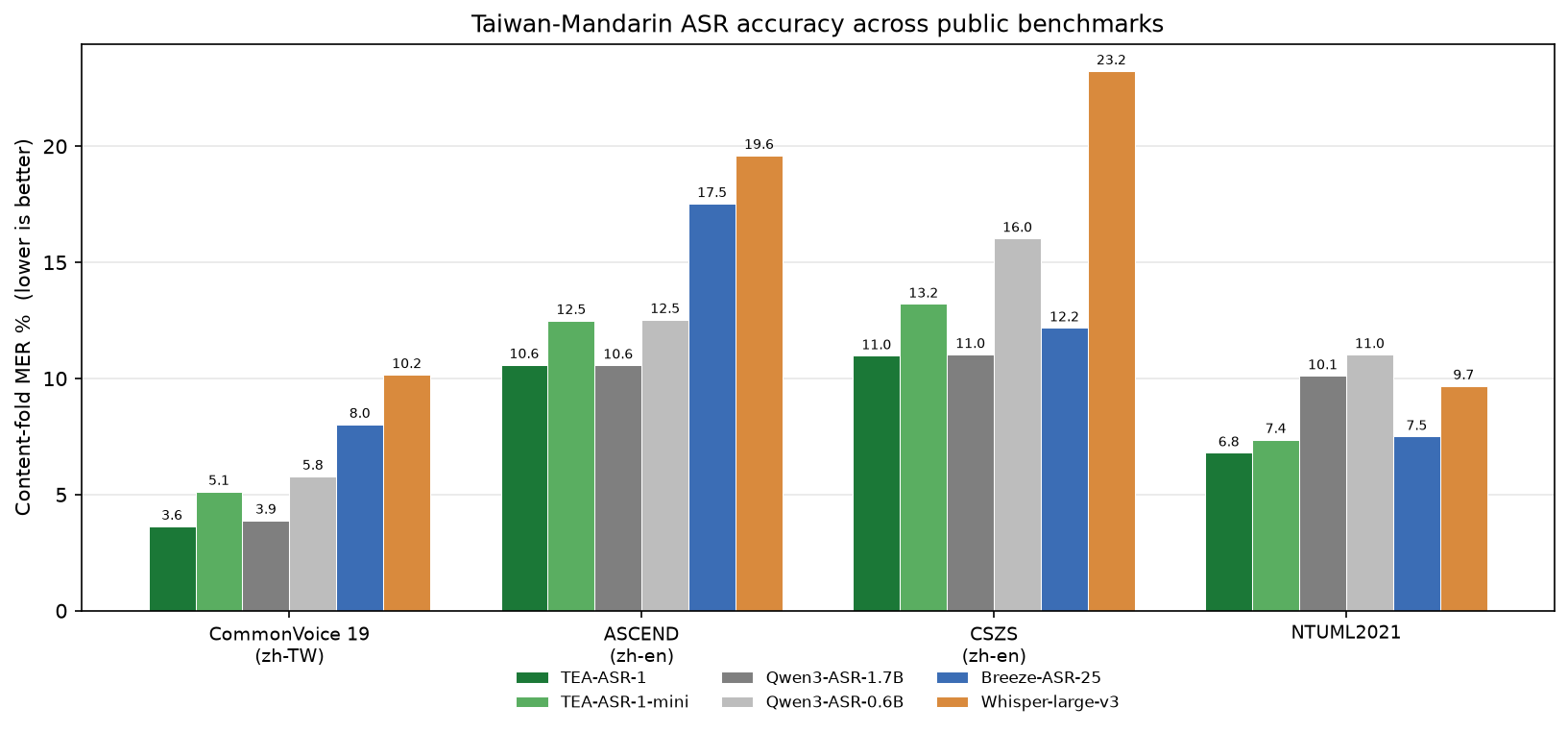Accuracy across benchmarks