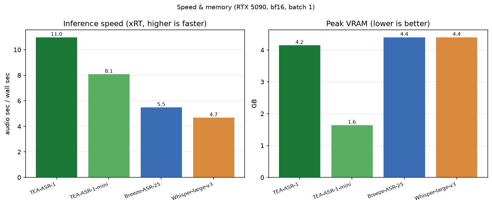 Speed and memory