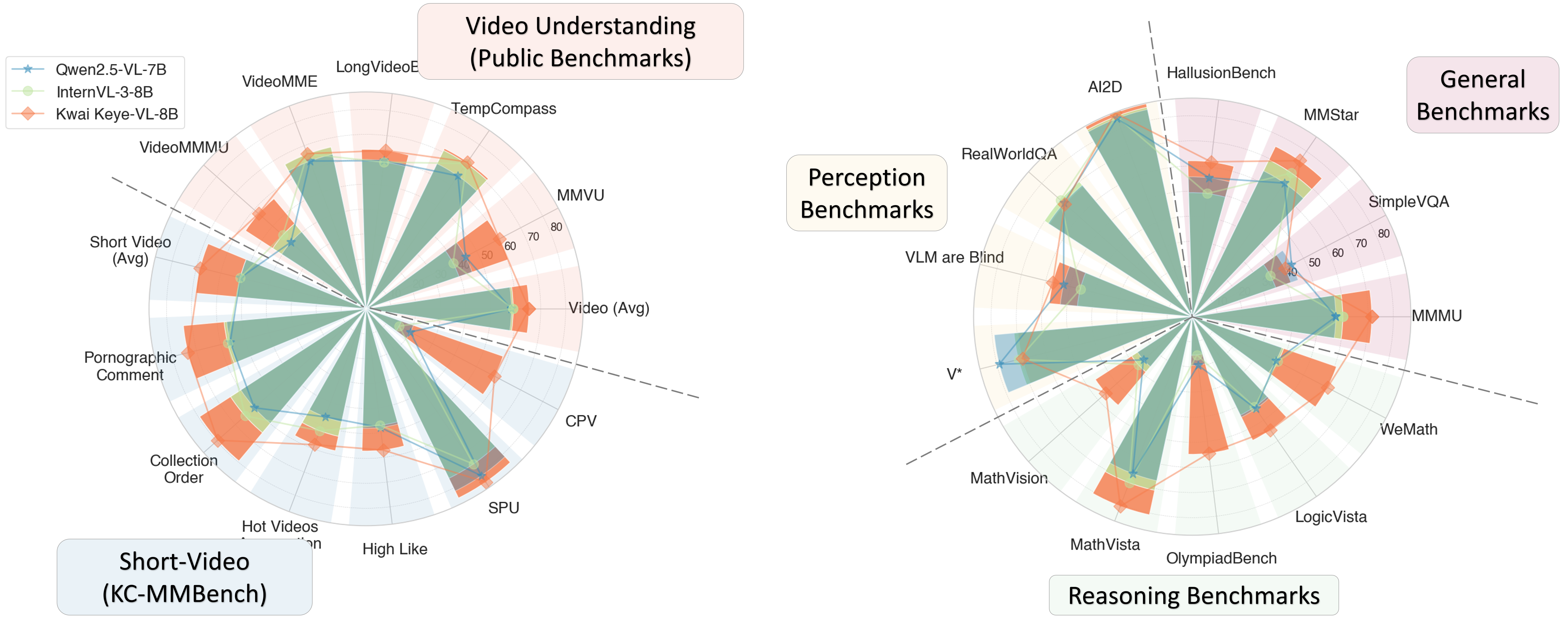 Kwai Keye-VL Performance
