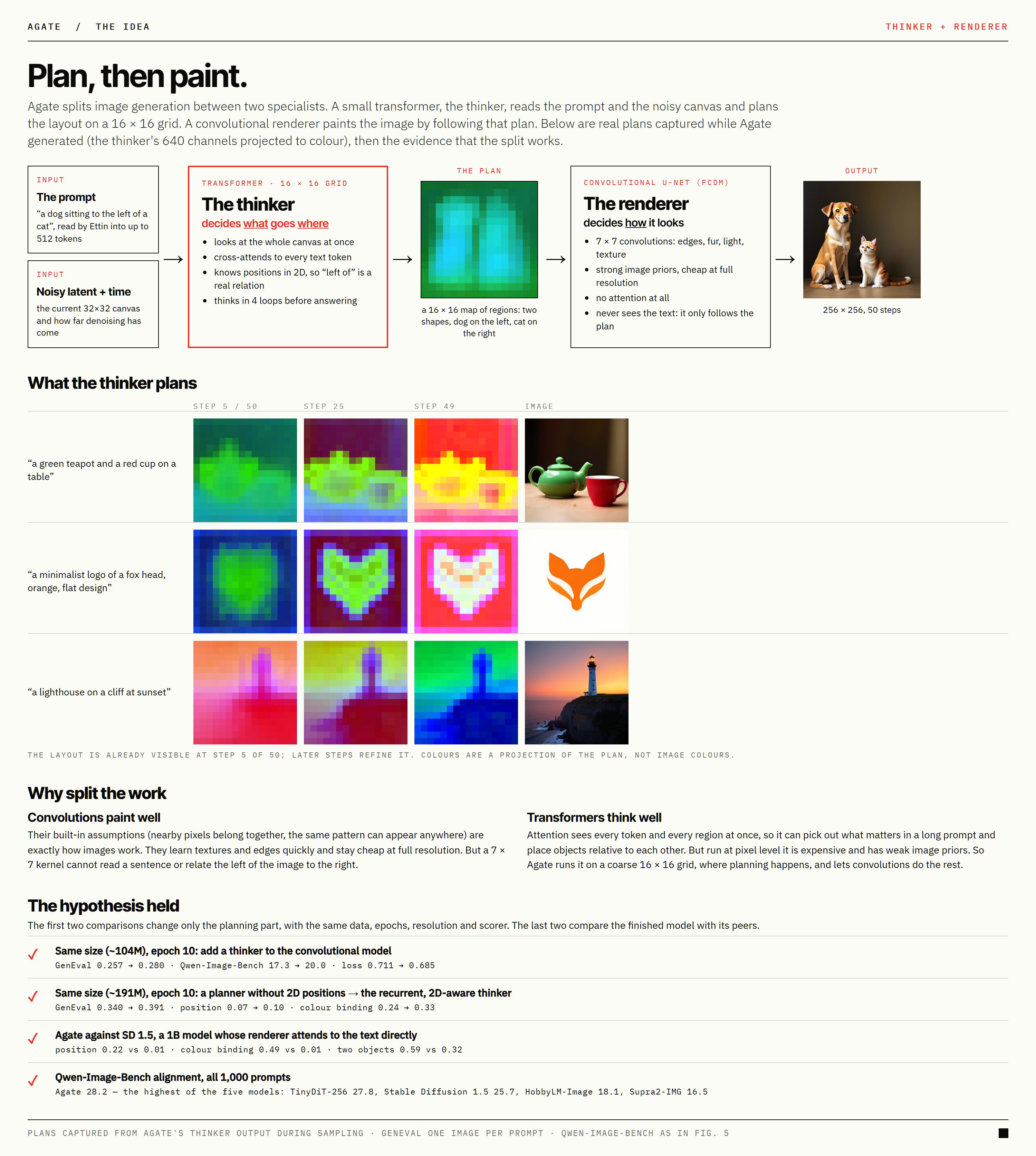 Plan, then paint: the thinker plans the layout, the convolutional renderer paints it (figure from Preview 001)