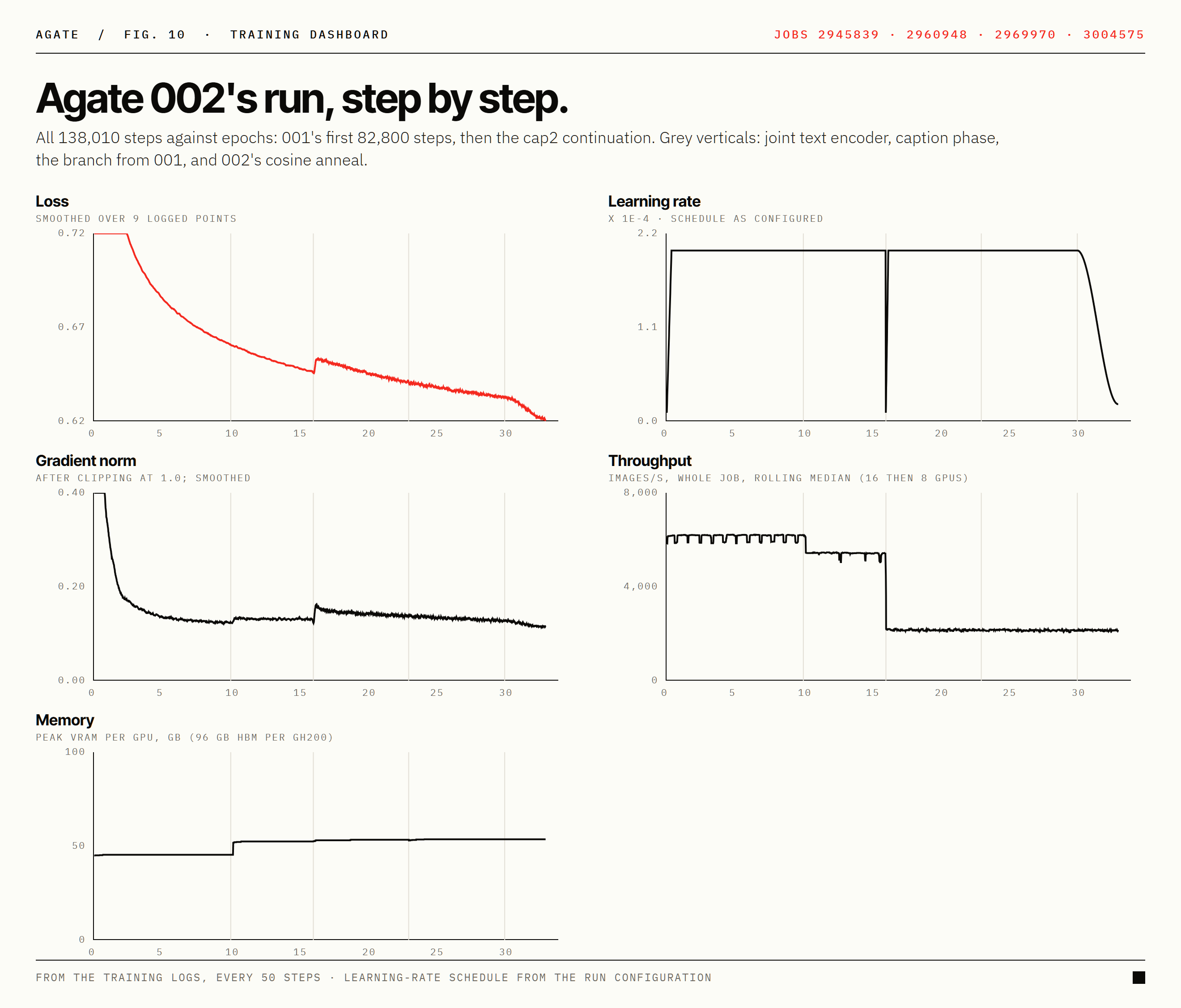 Preview 002 training dashboard