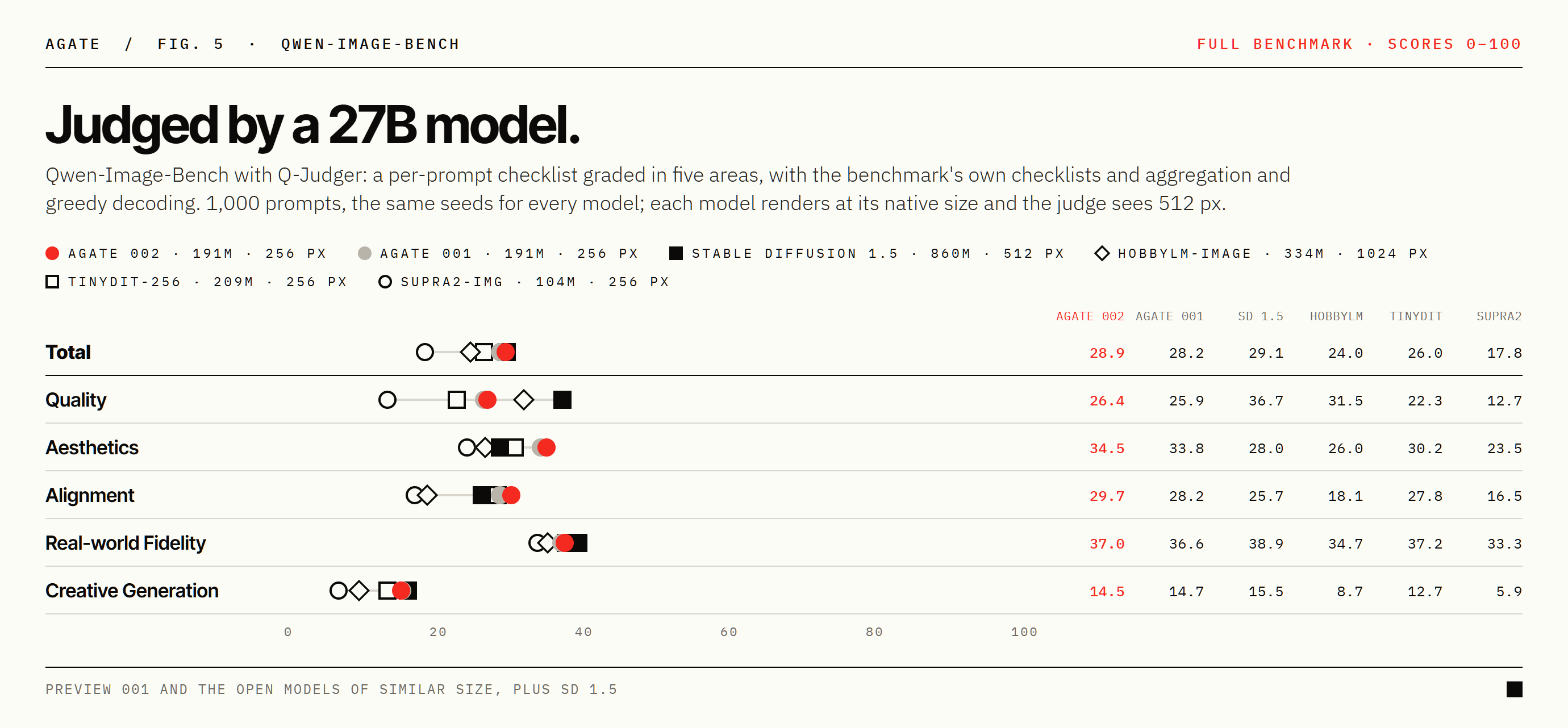 Qwen-Image-Bench for Preview 002, Preview 001 and similar-size open models