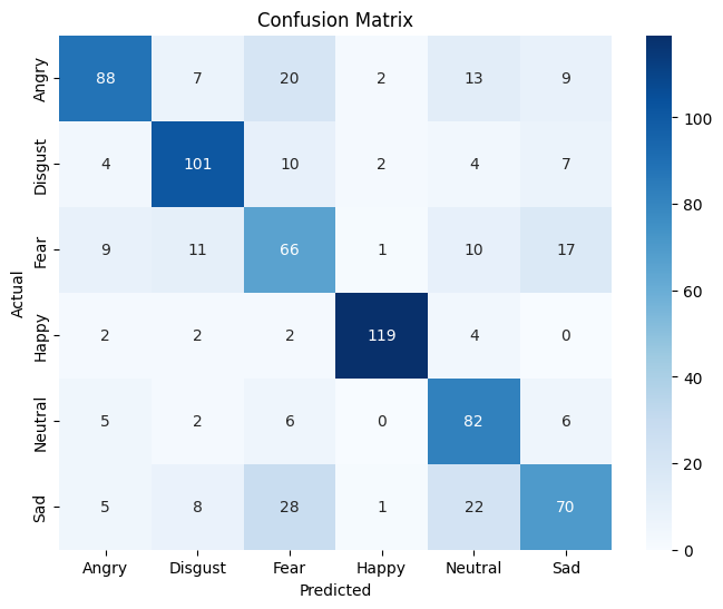 Confusion Matrix