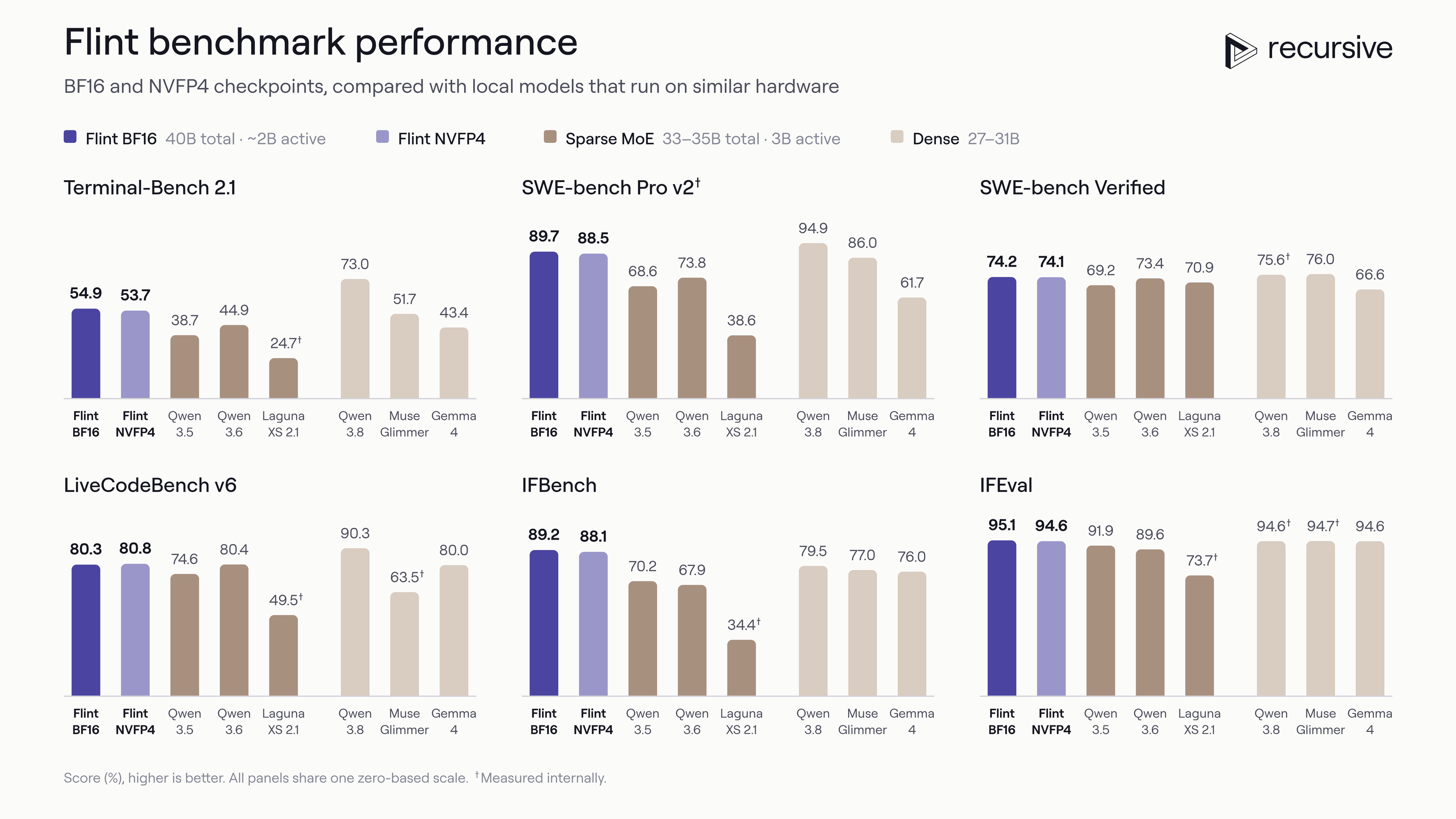 Flint benchmark performance: BF16 and NVFP4 checkpoints compared with local models that run on similar hardware