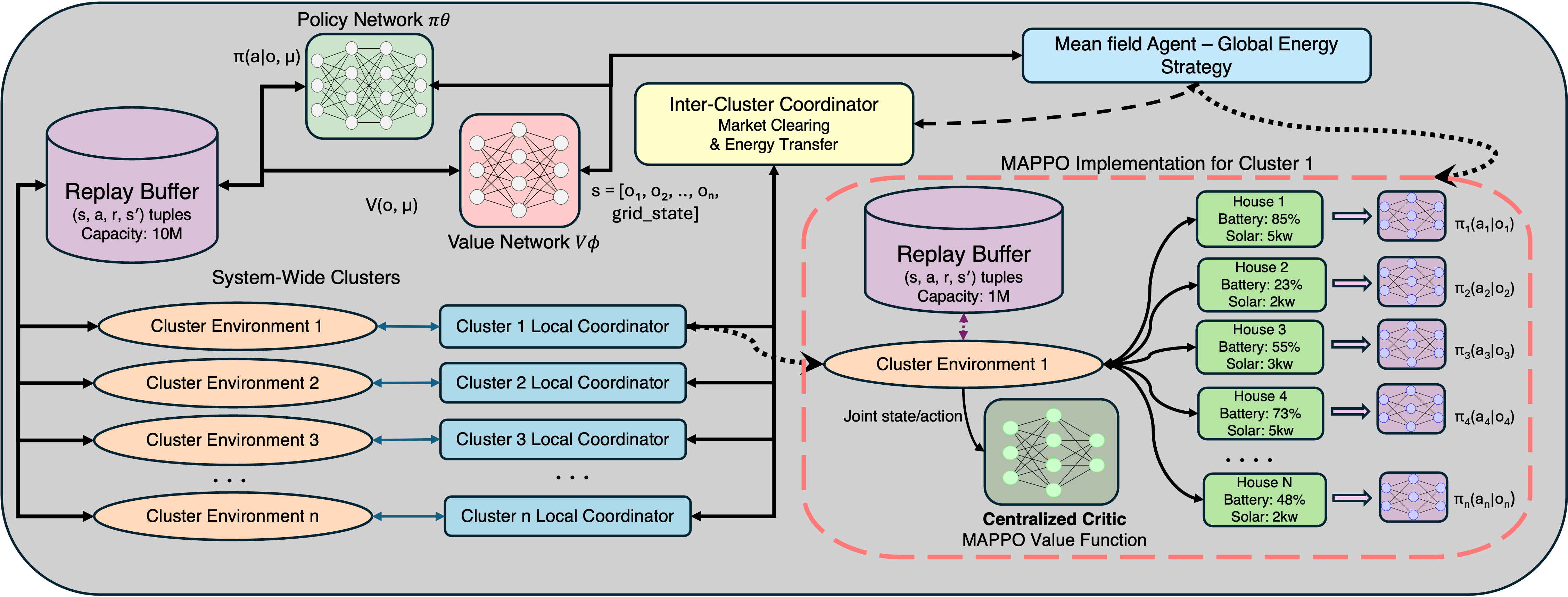SolarSys Hierarchical Architecture