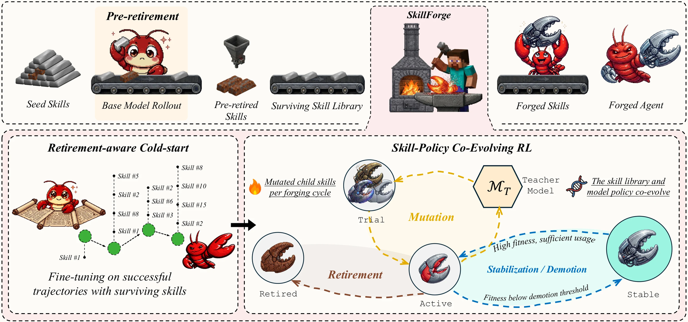 SkillForge pipeline: seed skills are pre-retired under the base model, the survivors seed retirement-aware cold-start, then skills and the policy co-evolve through trial, active, stable and retired states.