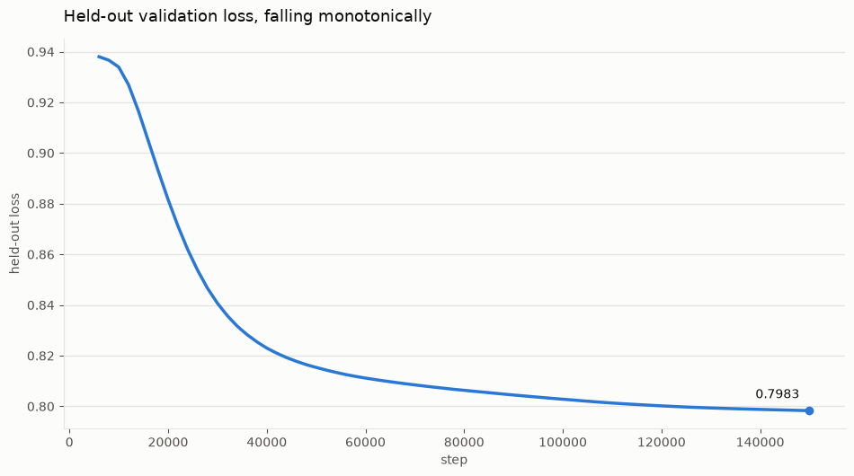 Held-out validation loss falling monotonically from 0.938 to 0.798