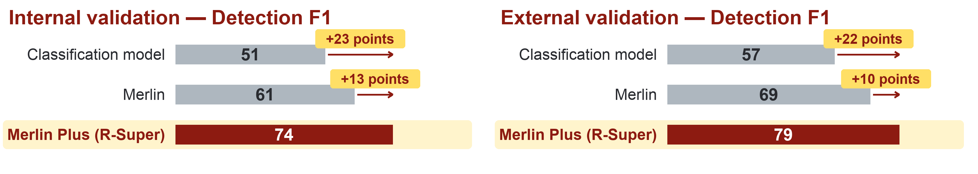 Detection F1: Merlin Plus R-Super versus Merlin and a classification model