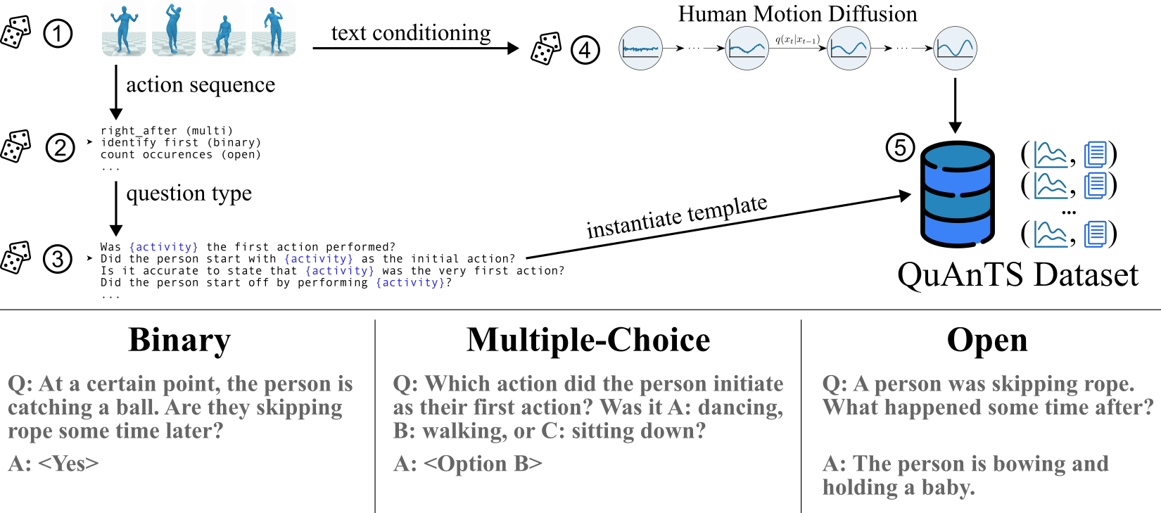 QuAnTS is generated in several steps: An action sequence is sampled ➀, where for each we sample five question and answer types ➁. For diversity, each of them is then instantiated from a sampled template ➂. The time series from the human motion diffusion ➃ is then combined with the QA-pair and auxiliary data ➄. Example QA pairs are shown below. Dice indicate randomized operations for dataset diversity.