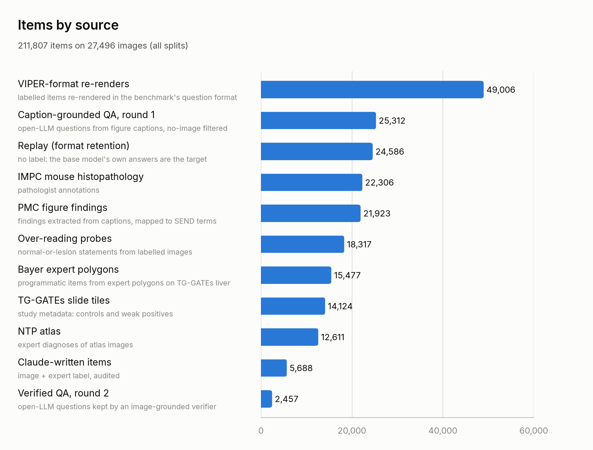 Items by source