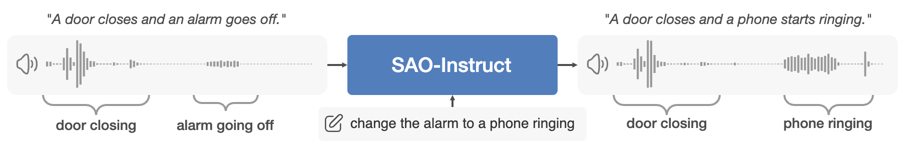 SAO-Instruct Overview