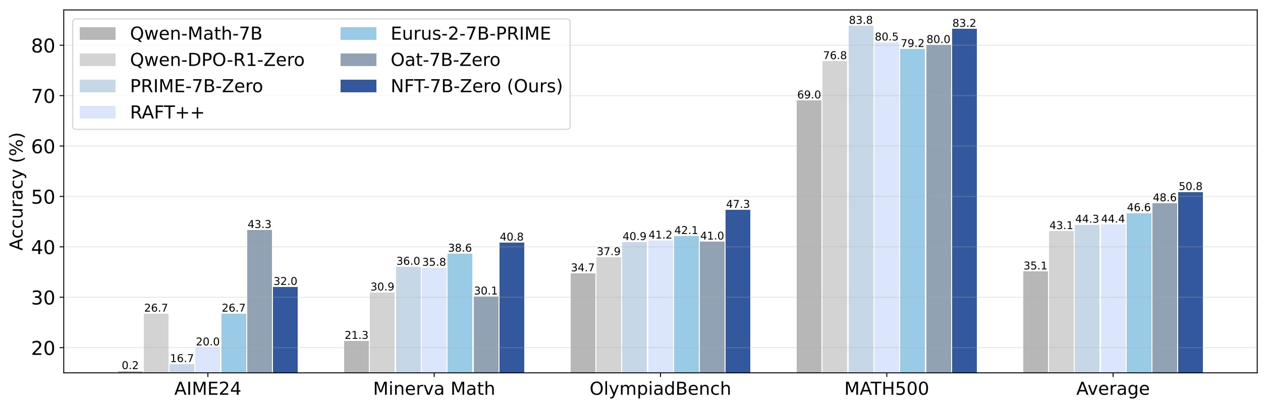 Performance Comparison