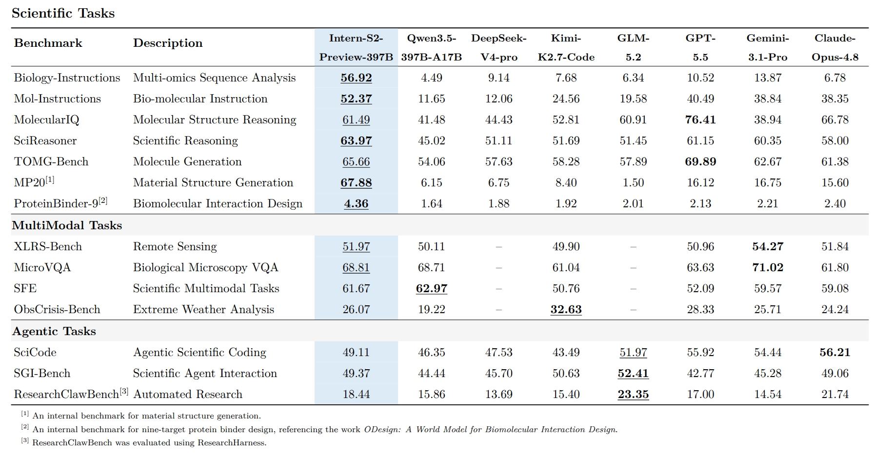 scientific_performance