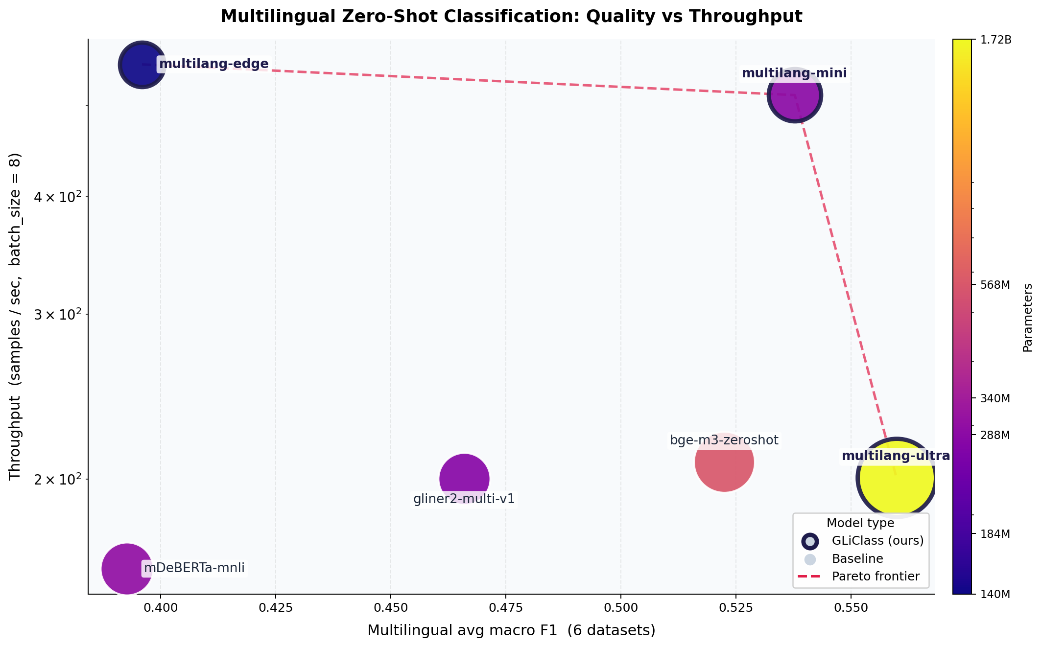Multilingual Quality vs Throughput