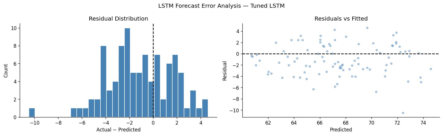 fig_lstm_errors.png