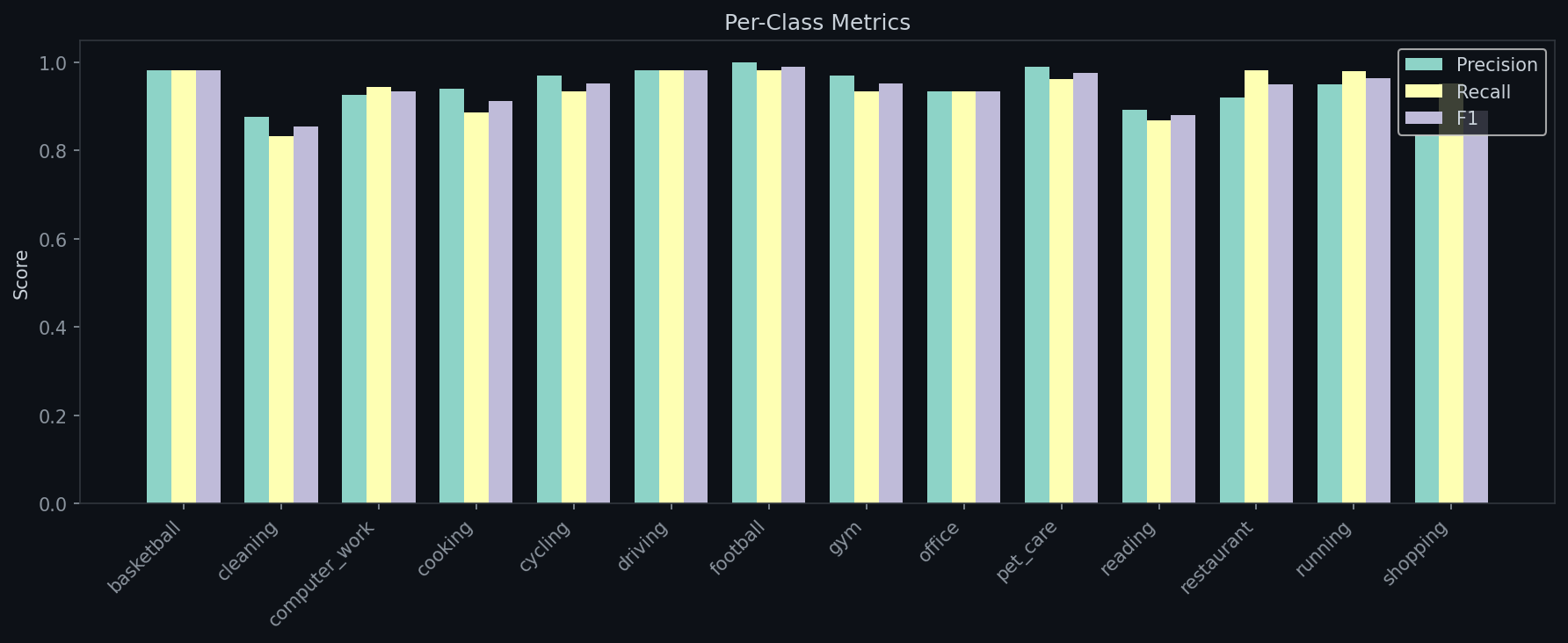 Per-class metrics