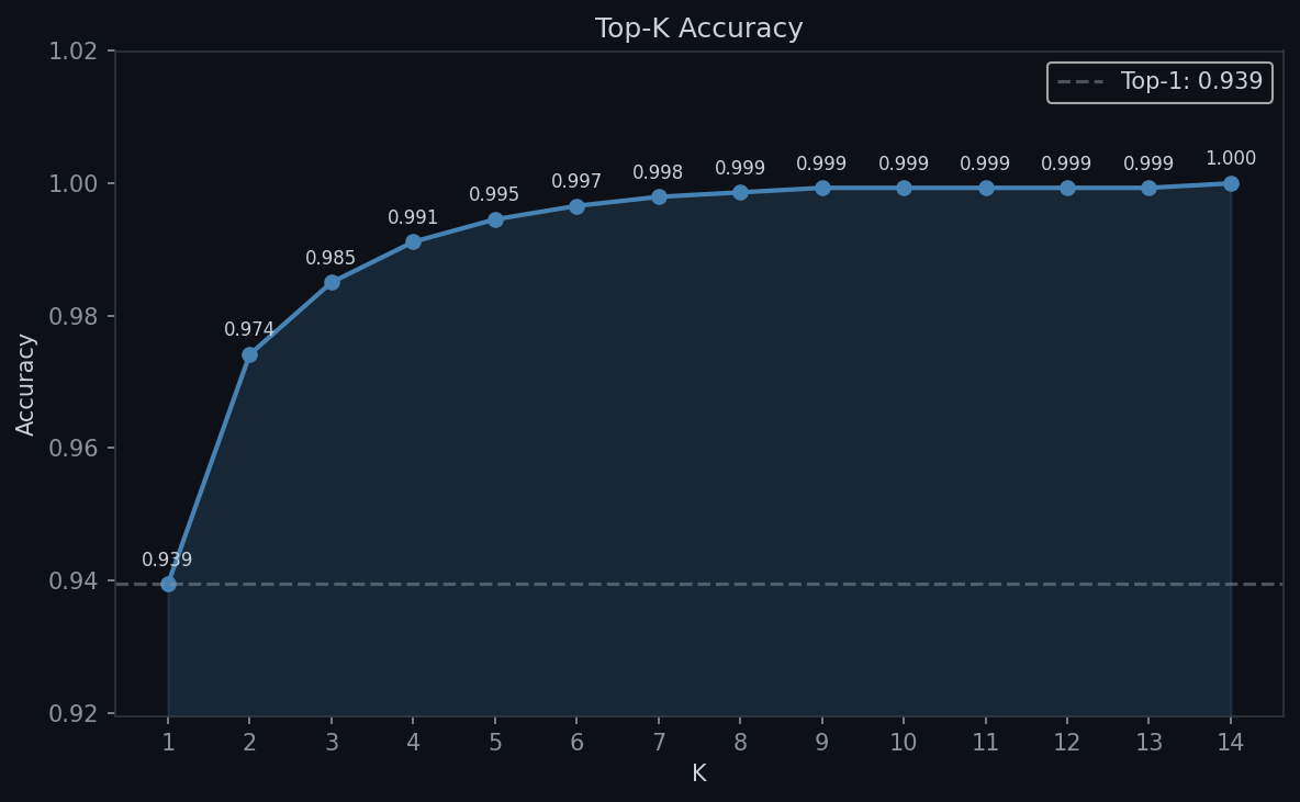 Top-K accuracy
