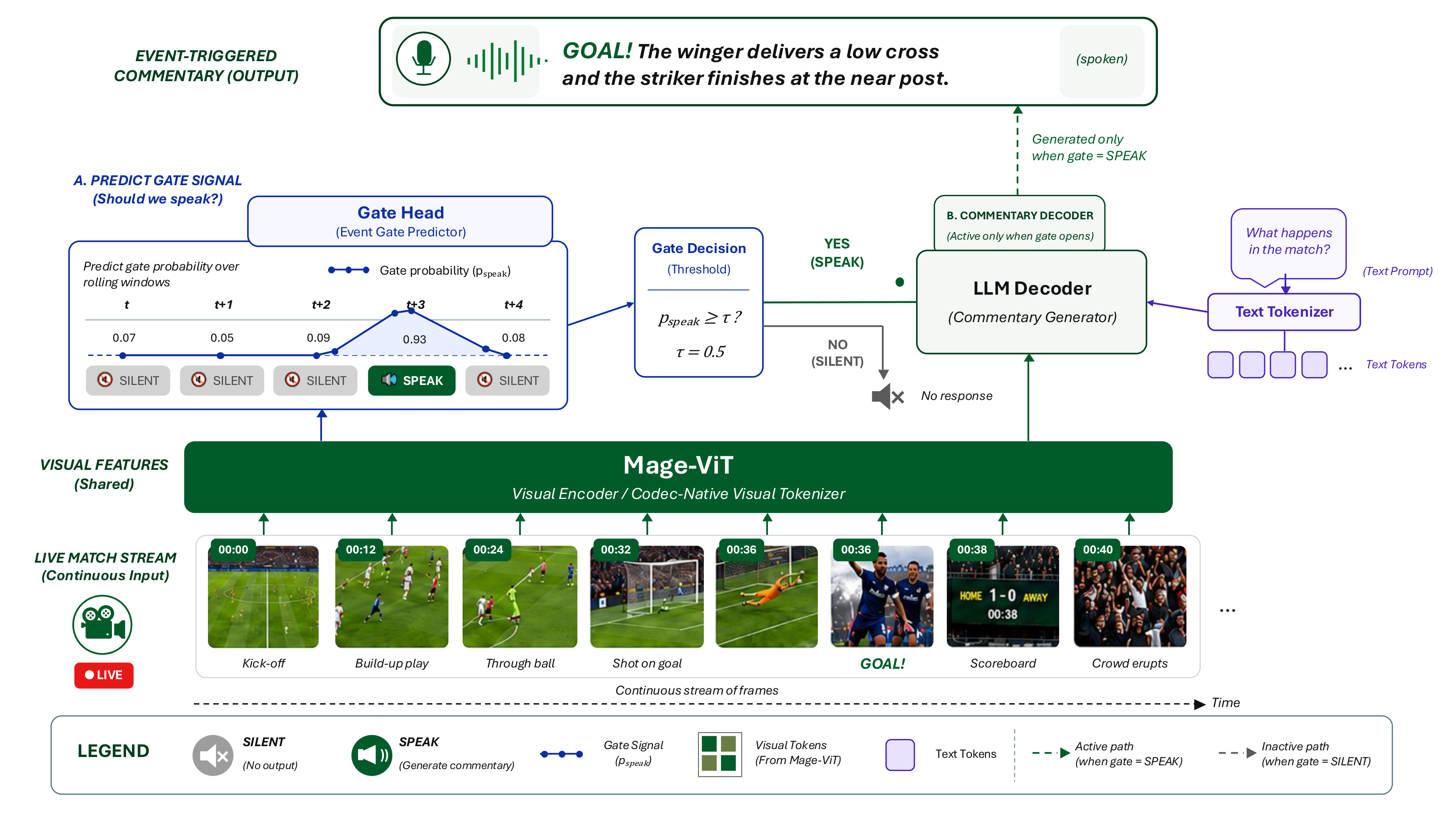 Mage-VL proactive streaming framework