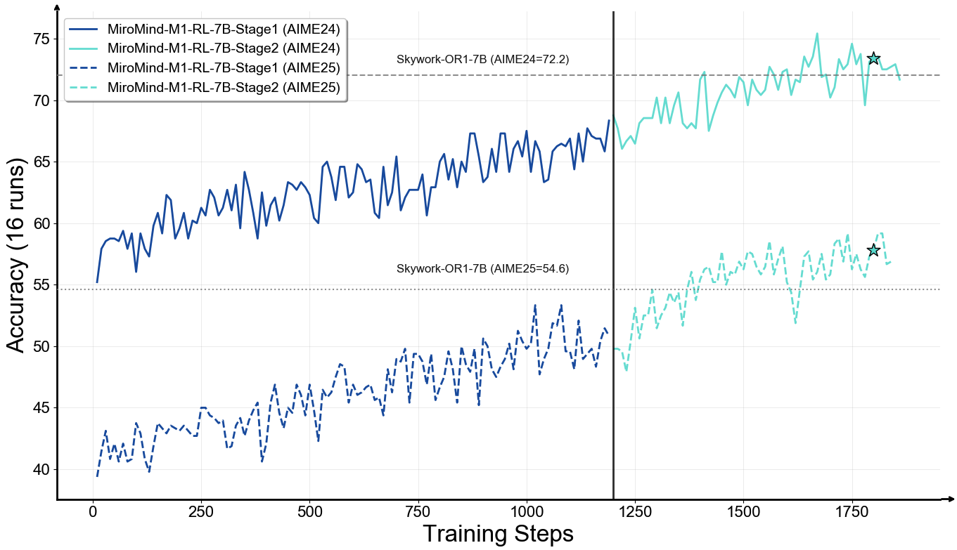 7B Model Training Performance