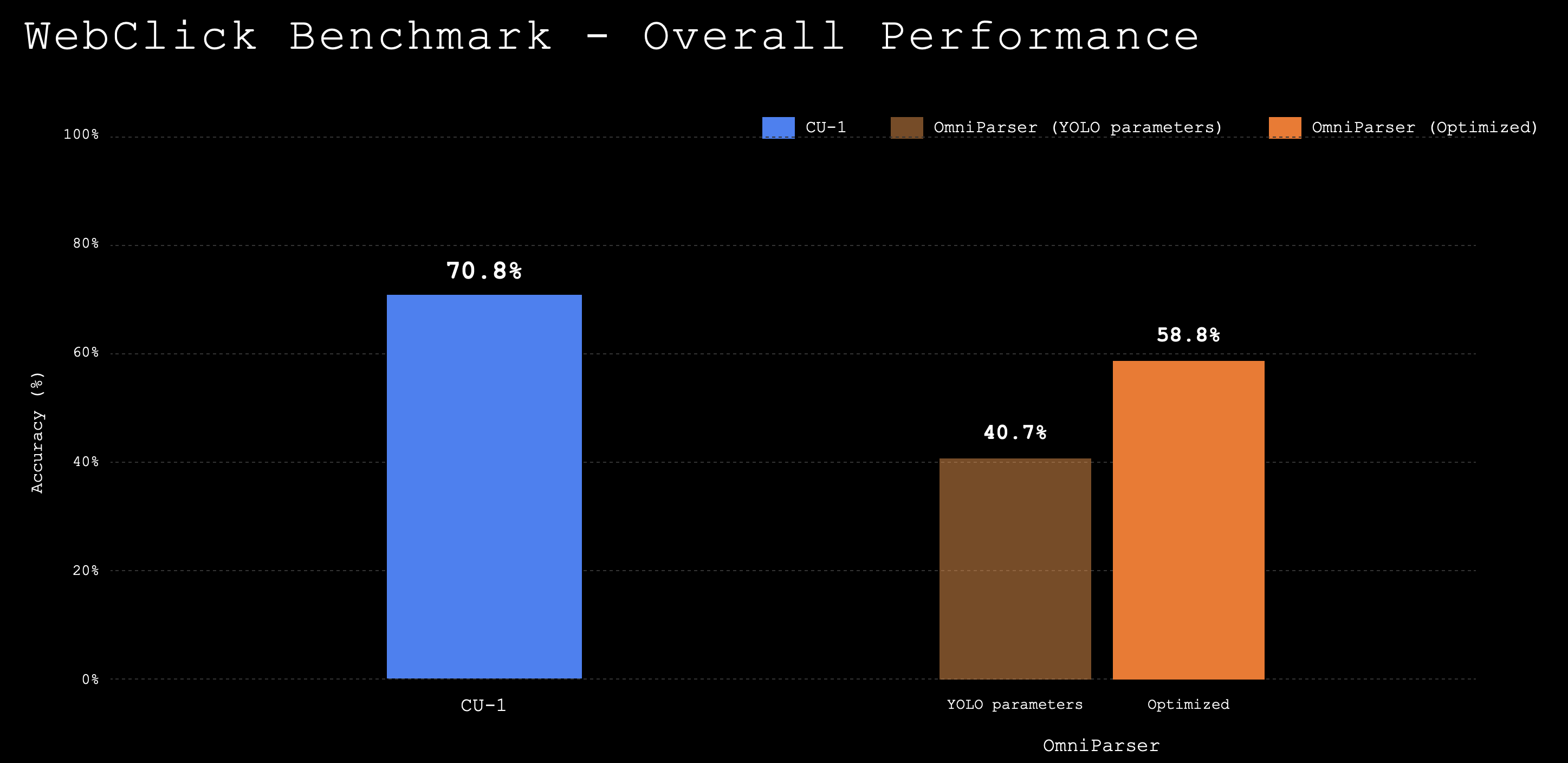 Initial vs Optimized Performance