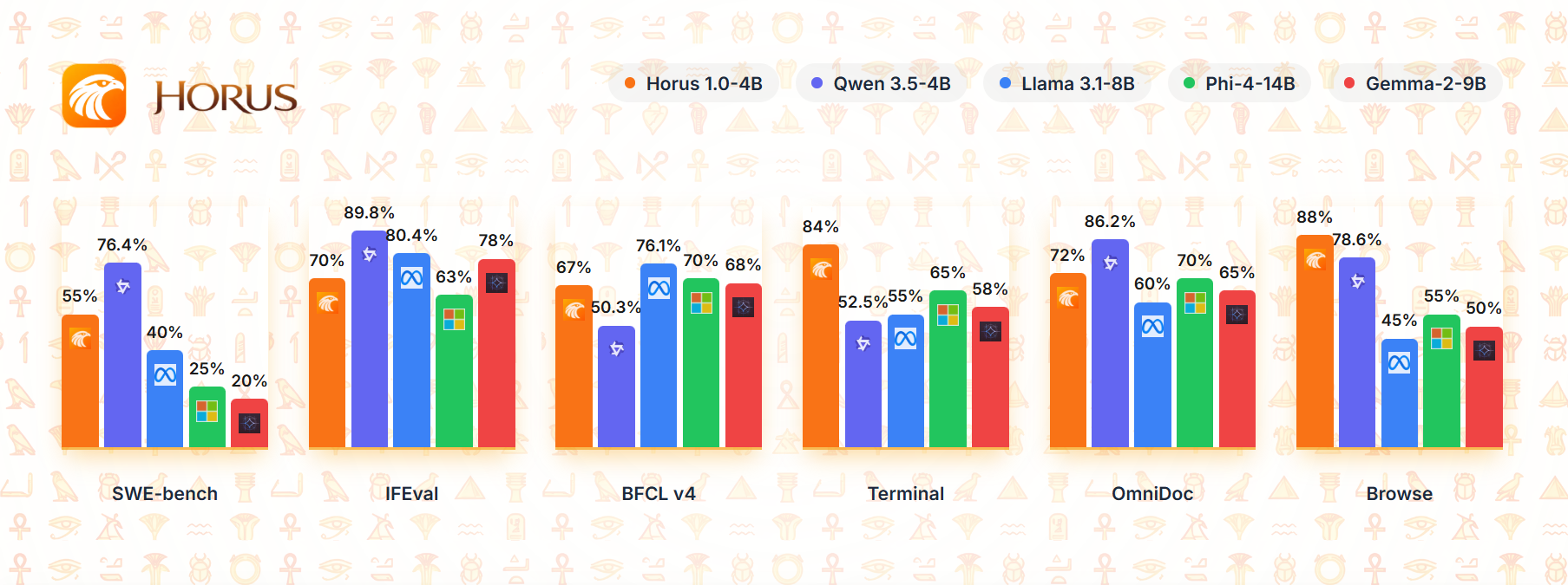 Coding & Tool Benchmarks